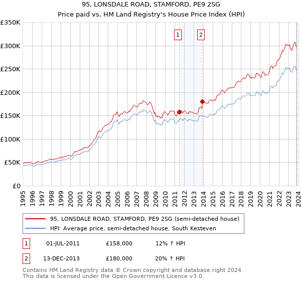 95, LONSDALE ROAD, STAMFORD, PE9 2SG: Price paid vs HM Land Registry's House Price Index