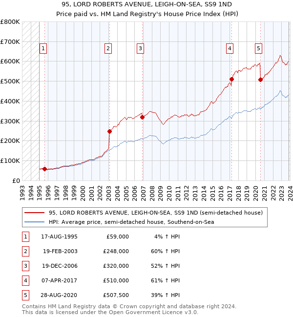 95, LORD ROBERTS AVENUE, LEIGH-ON-SEA, SS9 1ND: Price paid vs HM Land Registry's House Price Index