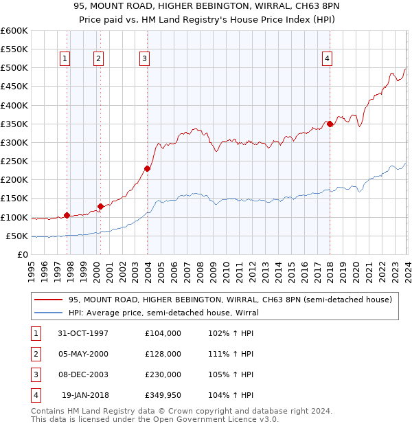 95, MOUNT ROAD, HIGHER BEBINGTON, WIRRAL, CH63 8PN: Price paid vs HM Land Registry's House Price Index