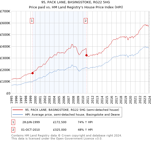 95, PACK LANE, BASINGSTOKE, RG22 5HG: Price paid vs HM Land Registry's House Price Index