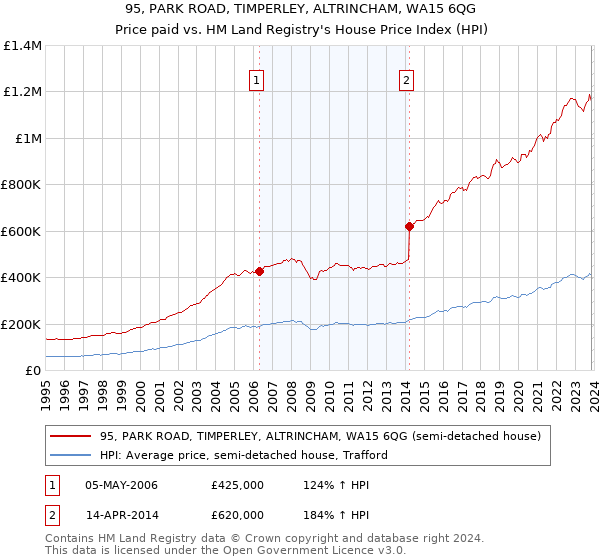 95, PARK ROAD, TIMPERLEY, ALTRINCHAM, WA15 6QG: Price paid vs HM Land Registry's House Price Index