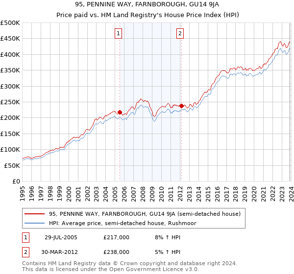 95, PENNINE WAY, FARNBOROUGH, GU14 9JA: Price paid vs HM Land Registry's House Price Index