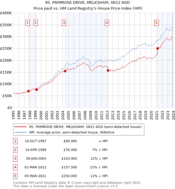 95, PRIMROSE DRIVE, MELKSHAM, SN12 6GD: Price paid vs HM Land Registry's House Price Index