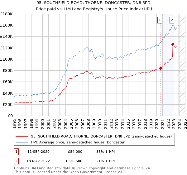 95, SOUTHFIELD ROAD, THORNE, DONCASTER, DN8 5PD: Price paid vs HM Land Registry's House Price Index