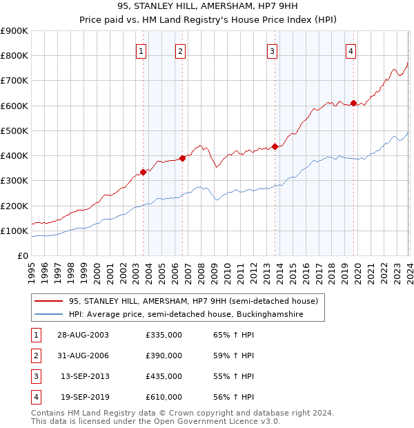 95, STANLEY HILL, AMERSHAM, HP7 9HH: Price paid vs HM Land Registry's House Price Index