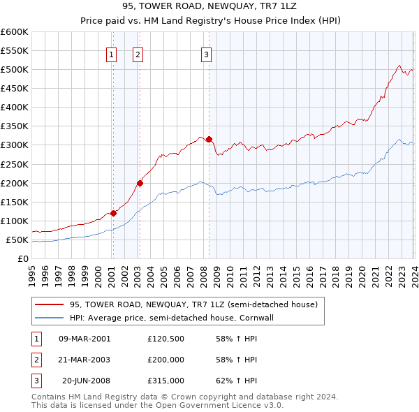 95, TOWER ROAD, NEWQUAY, TR7 1LZ: Price paid vs HM Land Registry's House Price Index