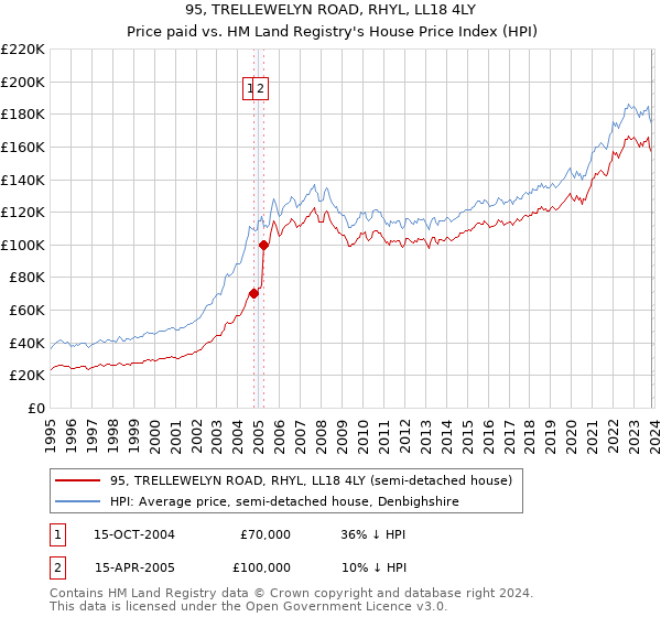 95, TRELLEWELYN ROAD, RHYL, LL18 4LY: Price paid vs HM Land Registry's House Price Index