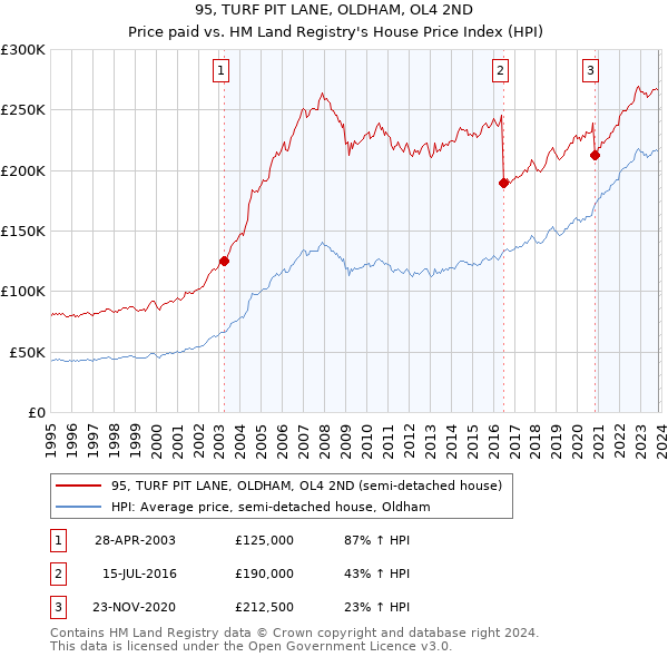 95, TURF PIT LANE, OLDHAM, OL4 2ND: Price paid vs HM Land Registry's House Price Index