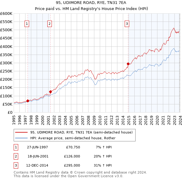 95, UDIMORE ROAD, RYE, TN31 7EA: Price paid vs HM Land Registry's House Price Index