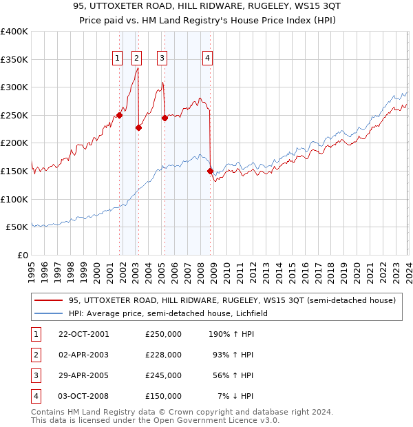 95, UTTOXETER ROAD, HILL RIDWARE, RUGELEY, WS15 3QT: Price paid vs HM Land Registry's House Price Index