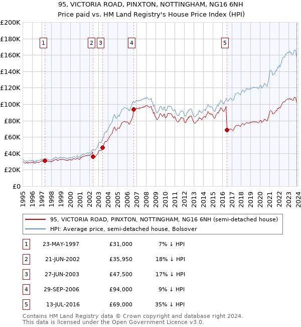 95, VICTORIA ROAD, PINXTON, NOTTINGHAM, NG16 6NH: Price paid vs HM Land Registry's House Price Index