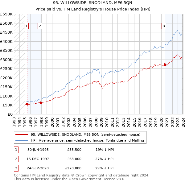 95, WILLOWSIDE, SNODLAND, ME6 5QN: Price paid vs HM Land Registry's House Price Index