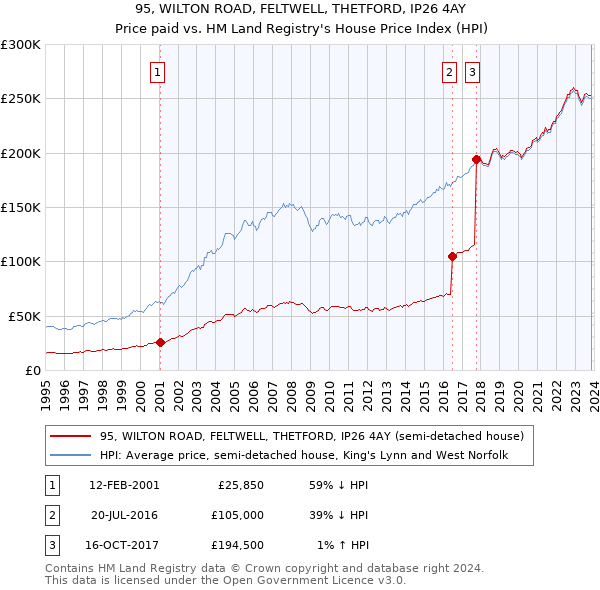 95, WILTON ROAD, FELTWELL, THETFORD, IP26 4AY: Price paid vs HM Land Registry's House Price Index
