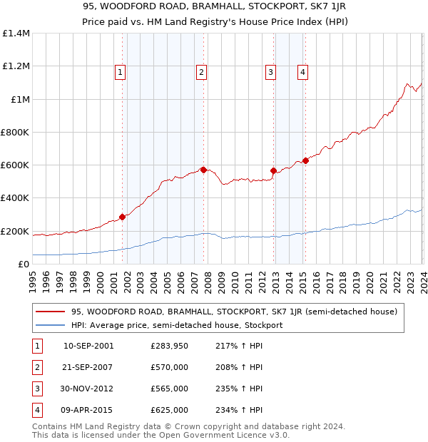 95, WOODFORD ROAD, BRAMHALL, STOCKPORT, SK7 1JR: Price paid vs HM Land Registry's House Price Index