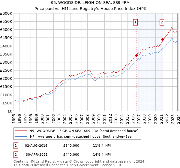 95, WOODSIDE, LEIGH-ON-SEA, SS9 4RA: Price paid vs HM Land Registry's House Price Index