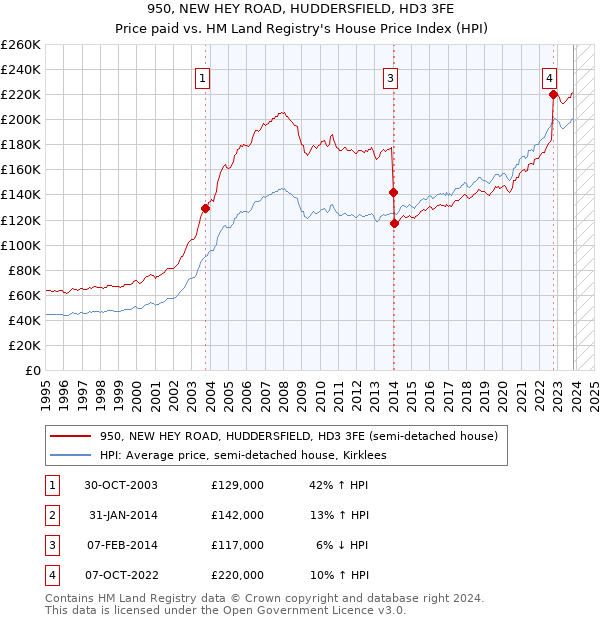 950, NEW HEY ROAD, HUDDERSFIELD, HD3 3FE: Price paid vs HM Land Registry's House Price Index