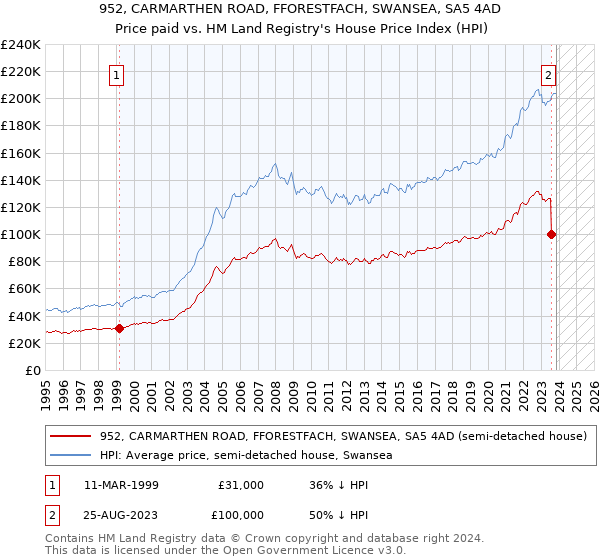 952, CARMARTHEN ROAD, FFORESTFACH, SWANSEA, SA5 4AD: Price paid vs HM Land Registry's House Price Index