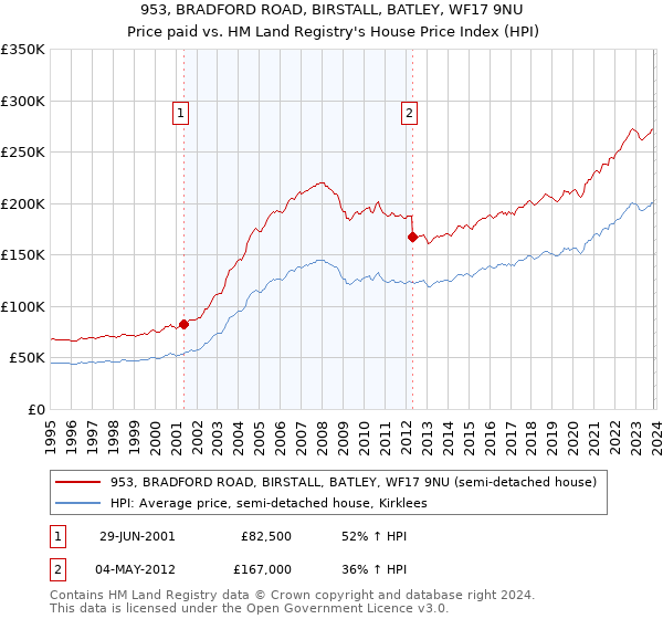 953, BRADFORD ROAD, BIRSTALL, BATLEY, WF17 9NU: Price paid vs HM Land Registry's House Price Index