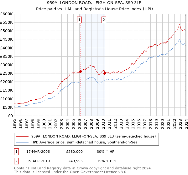 959A, LONDON ROAD, LEIGH-ON-SEA, SS9 3LB: Price paid vs HM Land Registry's House Price Index