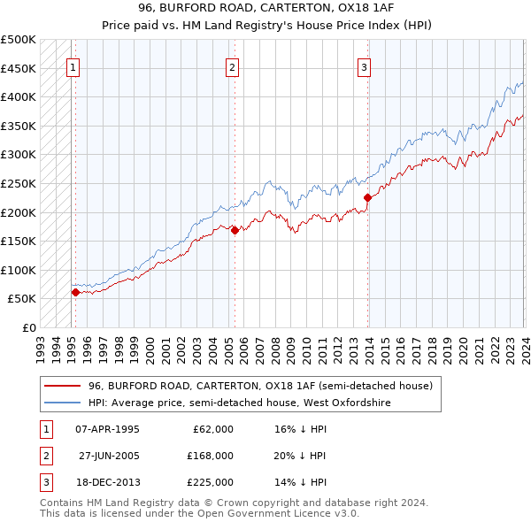 96, BURFORD ROAD, CARTERTON, OX18 1AF: Price paid vs HM Land Registry's House Price Index