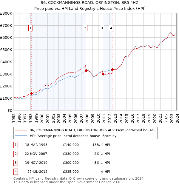 96, COCKMANNINGS ROAD, ORPINGTON, BR5 4HZ: Price paid vs HM Land Registry's House Price Index