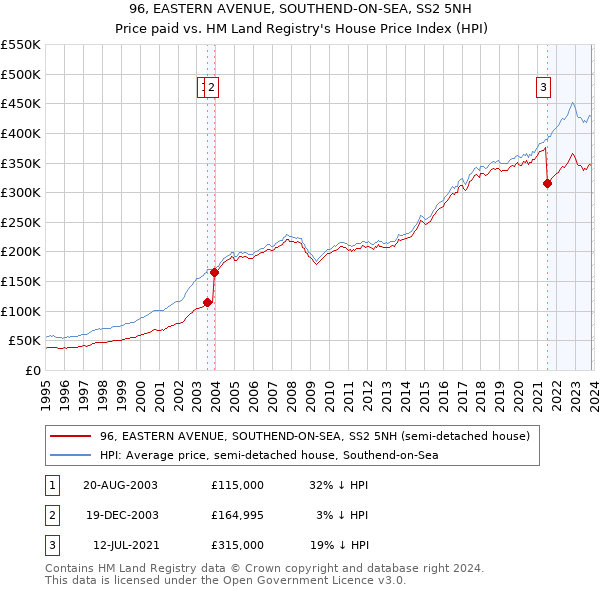 96, EASTERN AVENUE, SOUTHEND-ON-SEA, SS2 5NH: Price paid vs HM Land Registry's House Price Index