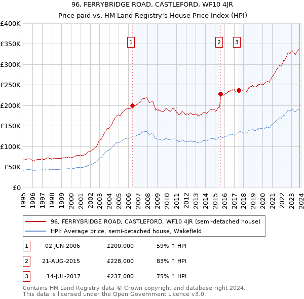 96, FERRYBRIDGE ROAD, CASTLEFORD, WF10 4JR: Price paid vs HM Land Registry's House Price Index