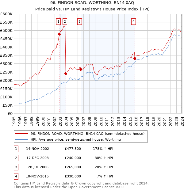 96, FINDON ROAD, WORTHING, BN14 0AQ: Price paid vs HM Land Registry's House Price Index