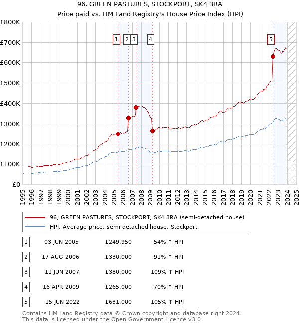 96, GREEN PASTURES, STOCKPORT, SK4 3RA: Price paid vs HM Land Registry's House Price Index