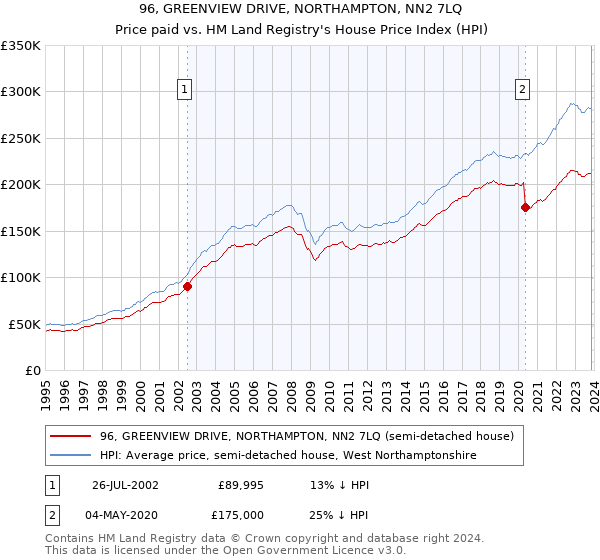 96, GREENVIEW DRIVE, NORTHAMPTON, NN2 7LQ: Price paid vs HM Land Registry's House Price Index