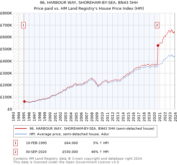 96, HARBOUR WAY, SHOREHAM-BY-SEA, BN43 5HH: Price paid vs HM Land Registry's House Price Index