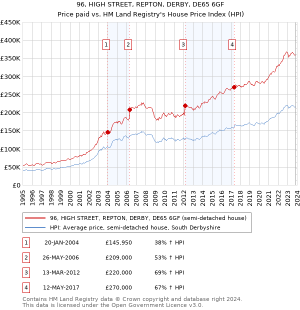 96, HIGH STREET, REPTON, DERBY, DE65 6GF: Price paid vs HM Land Registry's House Price Index