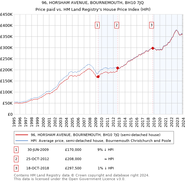 96, HORSHAM AVENUE, BOURNEMOUTH, BH10 7JQ: Price paid vs HM Land Registry's House Price Index
