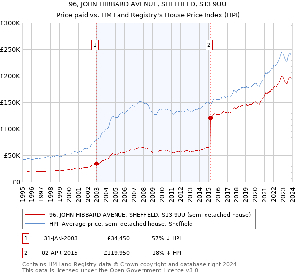 96, JOHN HIBBARD AVENUE, SHEFFIELD, S13 9UU: Price paid vs HM Land Registry's House Price Index