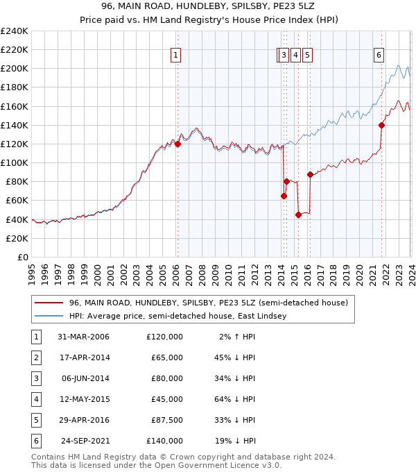 96, MAIN ROAD, HUNDLEBY, SPILSBY, PE23 5LZ: Price paid vs HM Land Registry's House Price Index