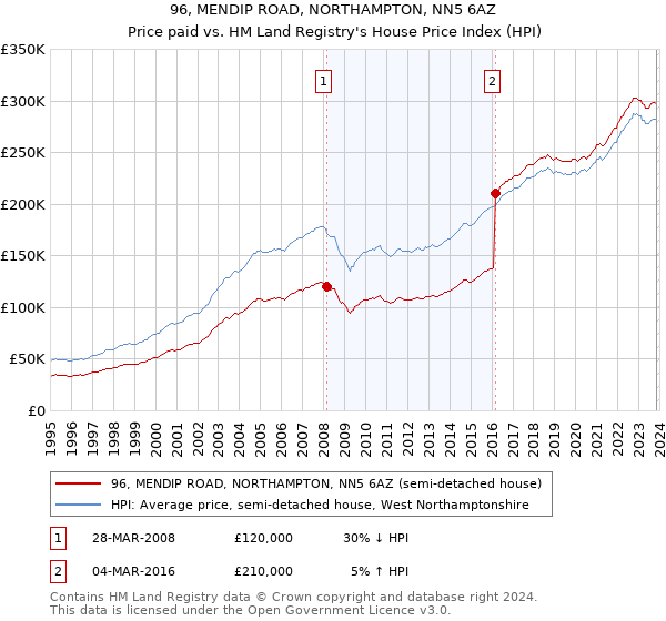 96, MENDIP ROAD, NORTHAMPTON, NN5 6AZ: Price paid vs HM Land Registry's House Price Index