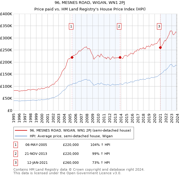 96, MESNES ROAD, WIGAN, WN1 2PJ: Price paid vs HM Land Registry's House Price Index