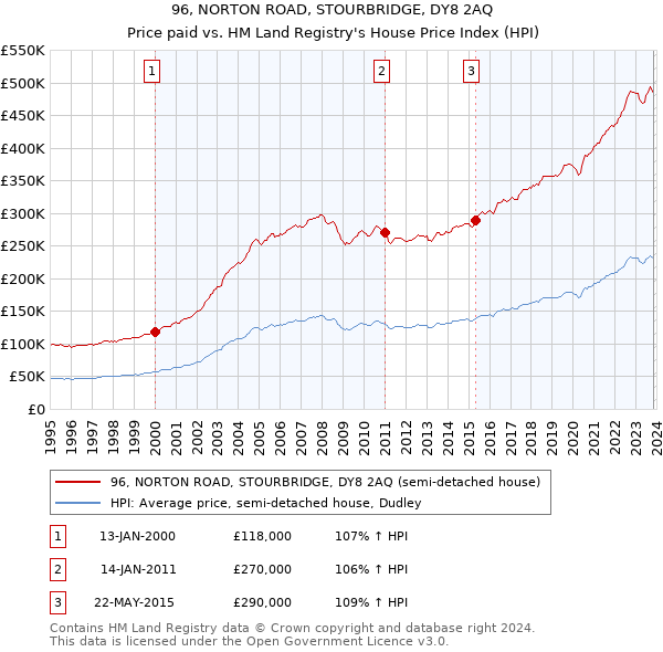 96, NORTON ROAD, STOURBRIDGE, DY8 2AQ: Price paid vs HM Land Registry's House Price Index