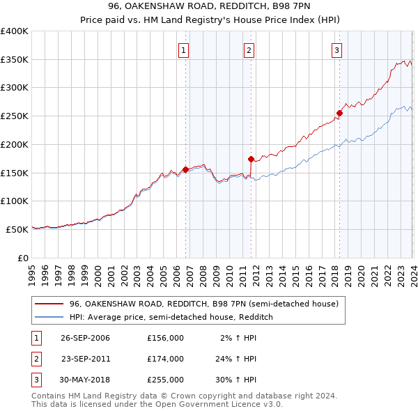 96, OAKENSHAW ROAD, REDDITCH, B98 7PN: Price paid vs HM Land Registry's House Price Index