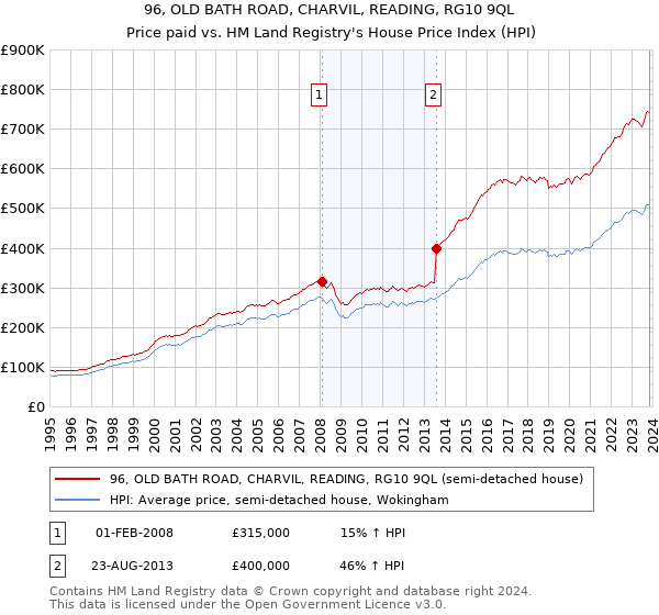 96, OLD BATH ROAD, CHARVIL, READING, RG10 9QL: Price paid vs HM Land Registry's House Price Index