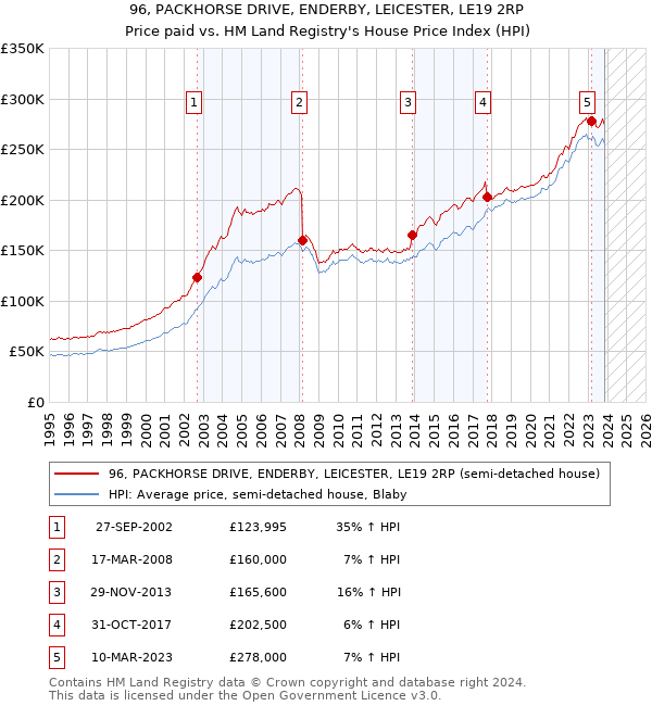 96, PACKHORSE DRIVE, ENDERBY, LEICESTER, LE19 2RP: Price paid vs HM Land Registry's House Price Index