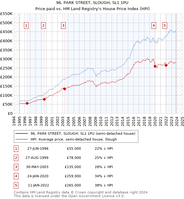 96, PARK STREET, SLOUGH, SL1 1PU: Price paid vs HM Land Registry's House Price Index