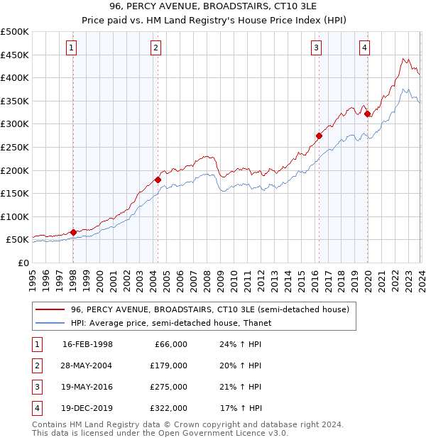 96, PERCY AVENUE, BROADSTAIRS, CT10 3LE: Price paid vs HM Land Registry's House Price Index