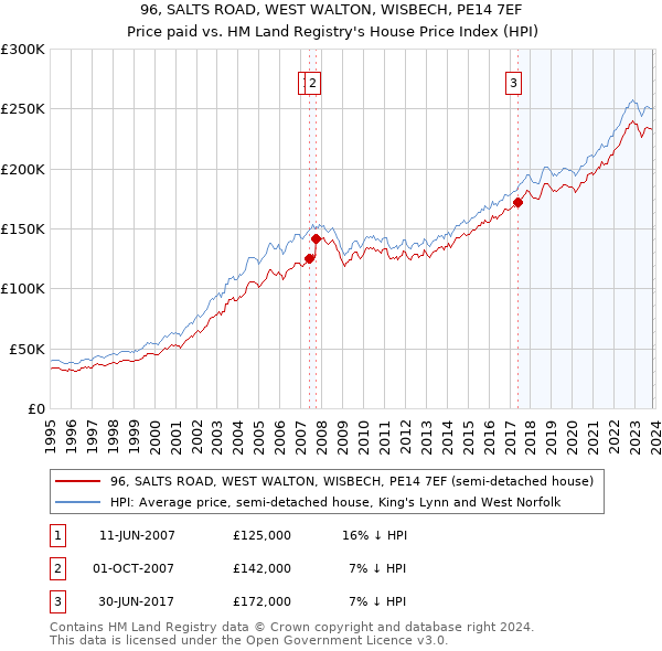 96, SALTS ROAD, WEST WALTON, WISBECH, PE14 7EF: Price paid vs HM Land Registry's House Price Index