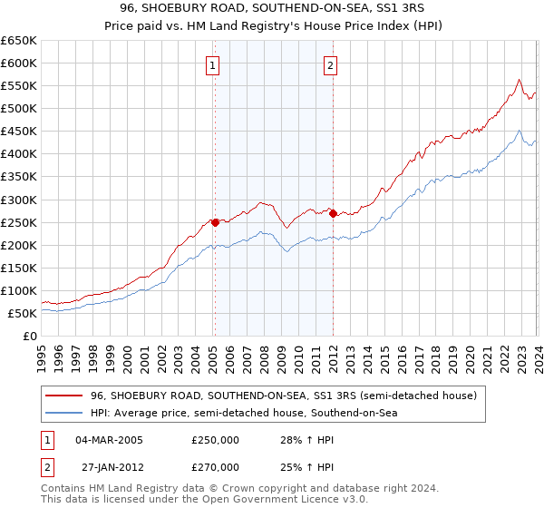 96, SHOEBURY ROAD, SOUTHEND-ON-SEA, SS1 3RS: Price paid vs HM Land Registry's House Price Index