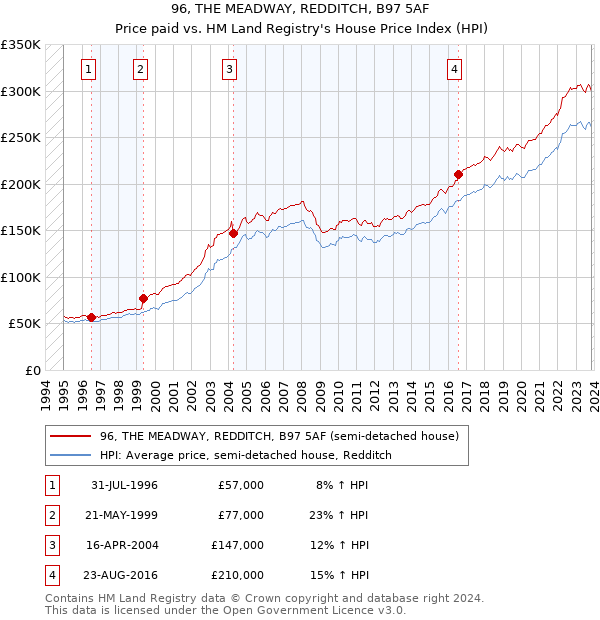 96, THE MEADWAY, REDDITCH, B97 5AF: Price paid vs HM Land Registry's House Price Index