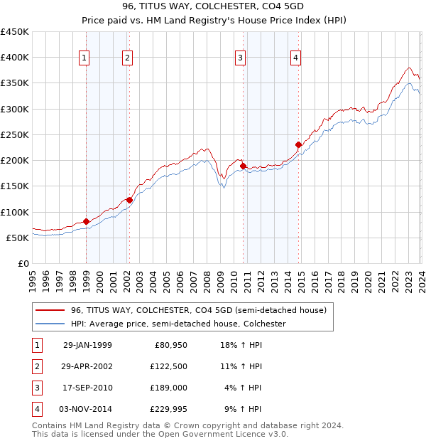 96, TITUS WAY, COLCHESTER, CO4 5GD: Price paid vs HM Land Registry's House Price Index