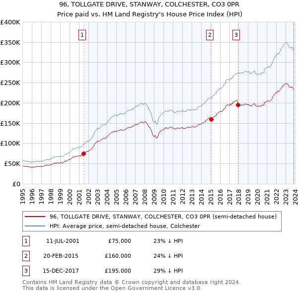 96, TOLLGATE DRIVE, STANWAY, COLCHESTER, CO3 0PR: Price paid vs HM Land Registry's House Price Index