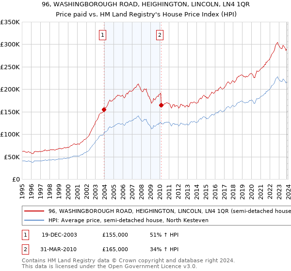 96, WASHINGBOROUGH ROAD, HEIGHINGTON, LINCOLN, LN4 1QR: Price paid vs HM Land Registry's House Price Index