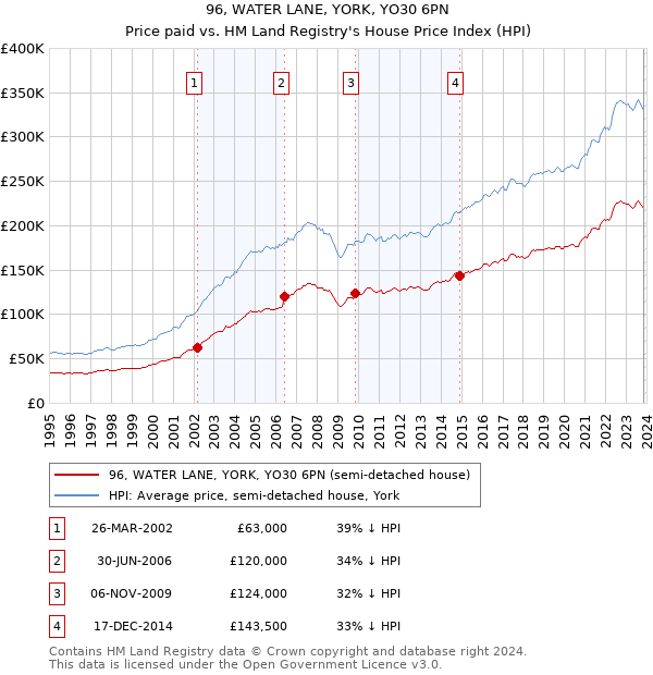 96, WATER LANE, YORK, YO30 6PN: Price paid vs HM Land Registry's House Price Index